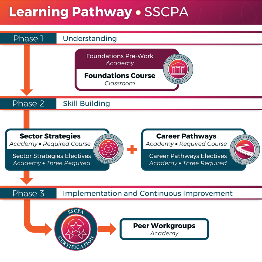 The Learning Pathway for the Virginia Sector Strategies and Career Pathways Academy consists of three phases.  Phase 1: Understanding.  Phase 2: Skill Building.  Phase 3: Implementation and Continuous Improvement.